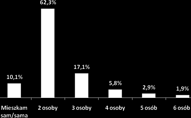 Powyższe informacje należy skorelować z liczbą osób, która wspólnie z respondentem zamieszkuje w domu lub mieszkaniu.