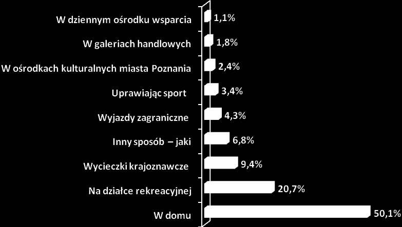 ankietowanych. Inny sposób spędzania wolnego czasu podało 6,8% respondentów.