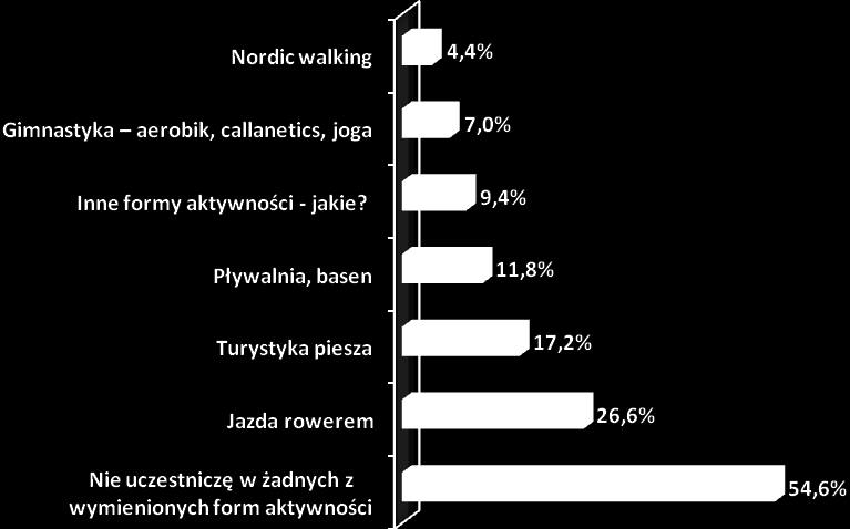 Wykres nr 25. W jakich formach aktywności fizycznej Pan/Pani uczestniczy? (N=724, w %). Mieszkańcy Poznania powyżej 50.