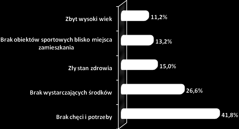 najczęściej wskazywanymi powodami determinującymi rezygnację z aktywności fizycznej. Pełen katalog przyczyn i barier uczestnictwa zaprezentowany został w tabeli. Wykres nr 27.