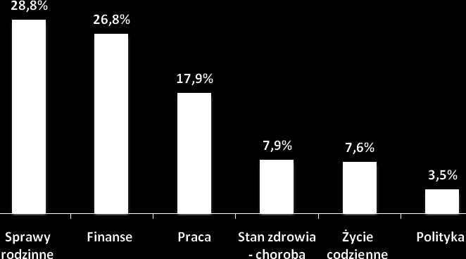 Wykres nr 43. Czym się Pan/Pani najbardziej stresuje? (N=340, w %).