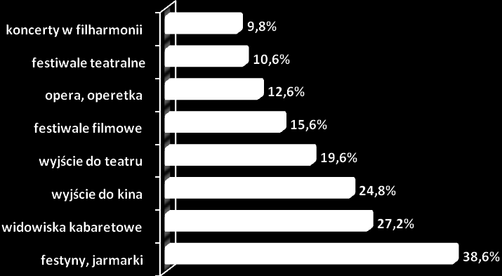 kulturalnych, w których chcieliby uczestniczyć badani prezentuje tabela znajdująca się poniżej. Wykres nr 46. W jakich imprezach kulturalnych chętnie by Pan/Pani uczestniczył(a)? (N=1041, w %).