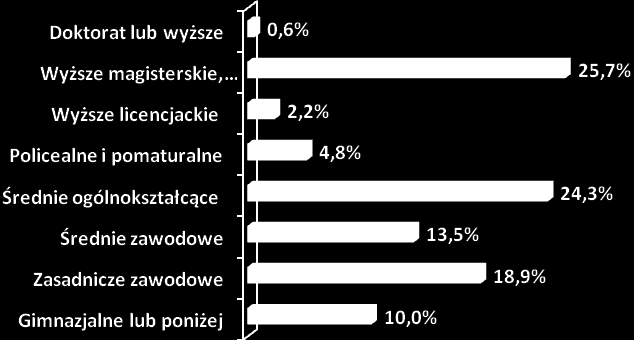 Wykres nr 2. Struktura badanej próby wiek respondnentów (N=500, w %).