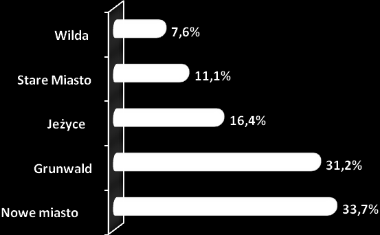 respondentów - 16,4% to mieszkańcy dzielnicy Jeżyce, a 11,1% osób biorących udział w badaniu zamieszkiwało w dzielnicy Stare Miasto. Wykres nr 4.