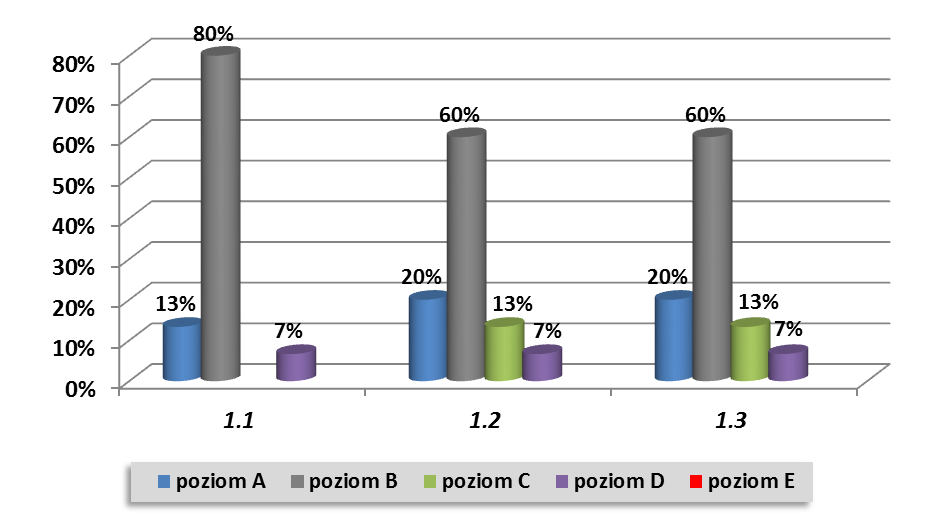 1.3. Analiza wyników ewaluacji - poradnie psychologiczno - pedagogiczne Analizy danych dokonano na podstawie 24 raportów z ewaluacji zewnętrznych przeprowadzonych w poradniach psychologiczno