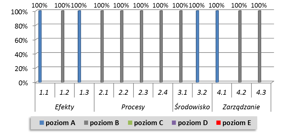 o potrzebie poprawienia własnej pracy, rzadziej bywa zwyczajem panującym w placówce. 1.4.