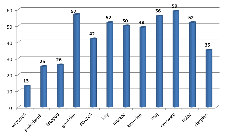 1) w okresie od 1 września do 31 grudnia 2011 r. każdy zespół wizytatorów przeprowadzi po 4 ewaluacje, 2) w okresie od 1 stycznia do 31 sierpnia 2012 r.