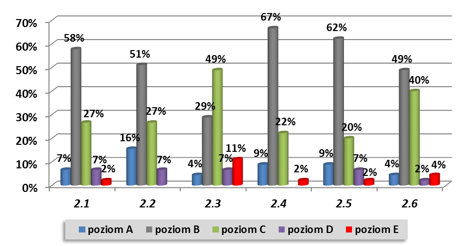 Wymaganie 1.3. Uczniowie są aktywni 1. Ponad 40% uczniów ma szansę uczestniczenia w zajęciach, które ich angażują dzięki, np.