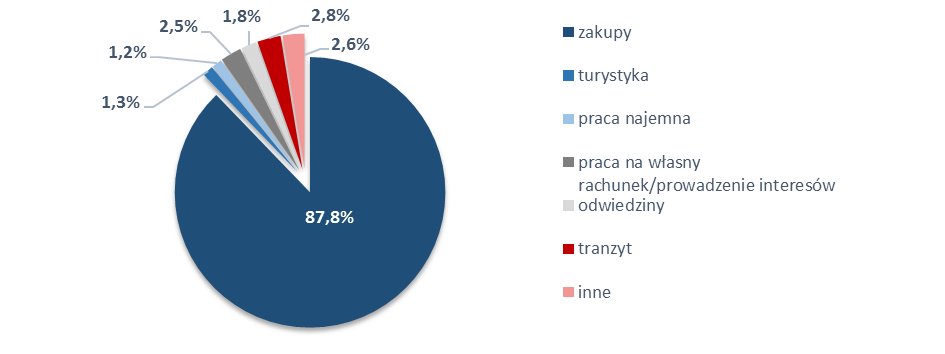 Polacy częściej niż cudzoziemcy przekraczali granicę w celach turystycznych (6,1%) oraz w celu odwiedzin (6,5%), zaś rzadziej po to by pracować. Wykres 29.