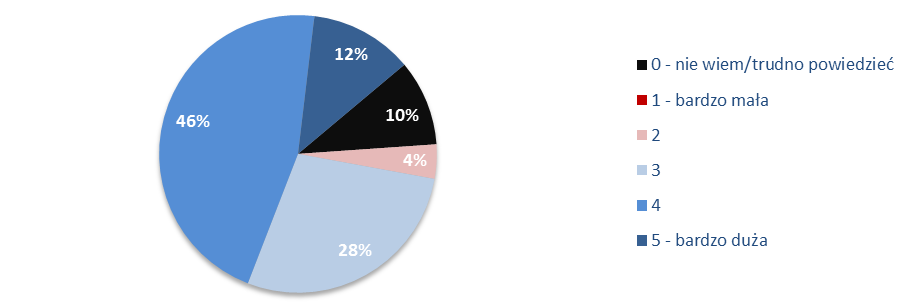 Wykres 43. Ocena atrakcyjności inwestycyjnej województwa [przedsiębiorcy, SSI] Źródło: badania własne, 2014 r.