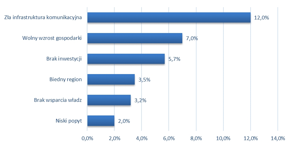 można pozyskać taniej niż w innych województwach, a dla innych jest efektem zacofania regionu.