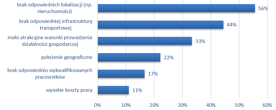 Wykres 46. Główne bariery mogące zniechęcić potencjalnych inwestorów do inwestycji na obszarze województwa podkarpackiego (2013 r.