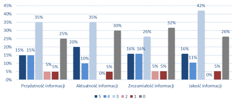 Sami przedstawiciele inwestorów biorących udział w badaniu SSI, poza czynnikami wewnętrznymi, takimi jak skomunikowanie regionu oraz możliwości transportu towarów, zwracali uwagę na bariery