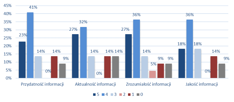 Wykres 50. Ocena informacji otrzymywanych od COIE [CATI, inwestor zagraniczny] Źródło: badania własne, 2013 r.