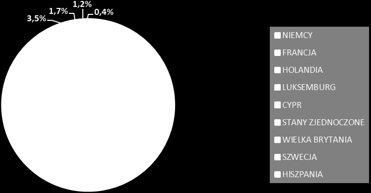 W strukturze bezpośrednich inwestorów zagranicznych ważnych z punktu widzenia całego kraju (dane dotyczą tylko krajów, których udział w inwestycjach krajowych przekracza 1,5%) dominują Niemcy.