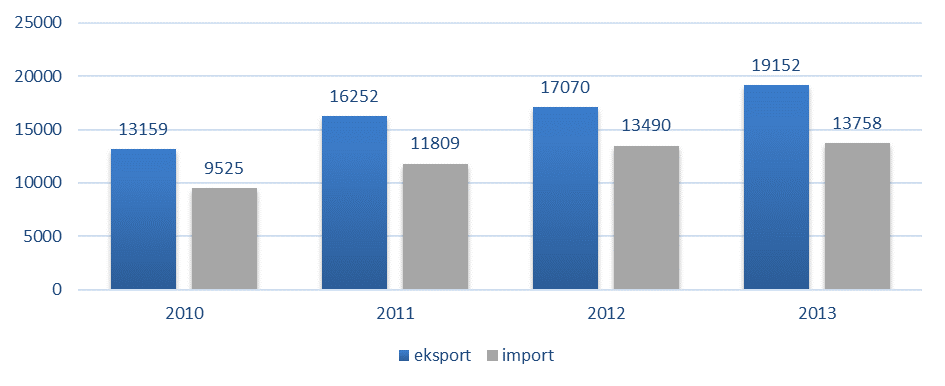 5. HANDEL ZAGRANICZNY W WOJEWÓDZTWIE PODKARPACKIM NA TLE POLSKI I INNYCH WOJEWÓDZTW PODSTAWOWE INFORMACJE W latach 2010-2013 wartość polskiego eksportu wyraźnie rosła. W 2011 r.