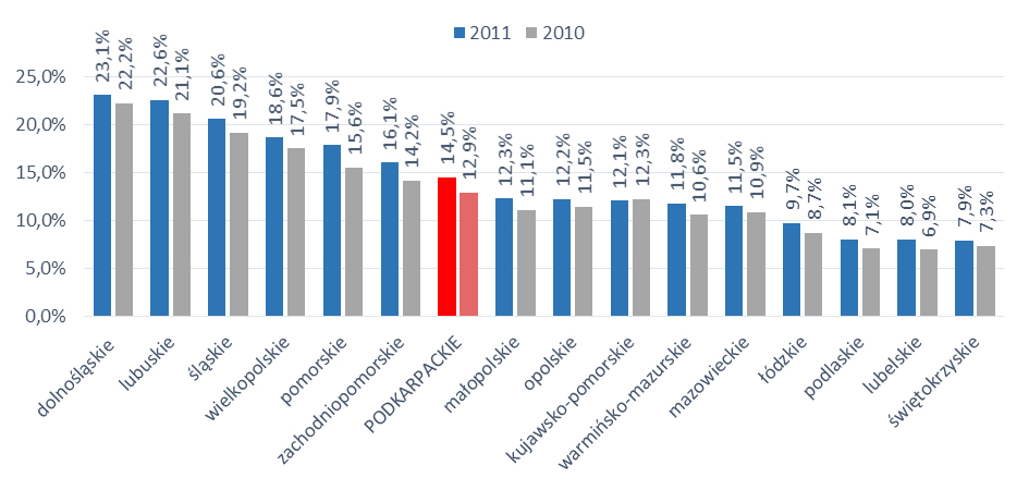 spoza krajów UE wciąż rosło, w 2011 r. było wyższe o 21% w porównaniu z rokiem poprzednim i o 31% wyższe w 2012 w porównaniu do 2011 r. Jednak w 2013 r.