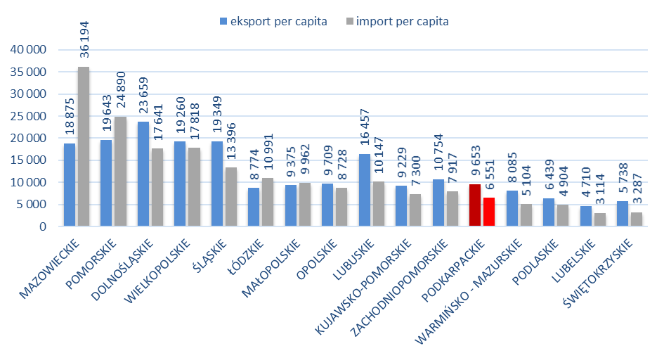 zachodniopomorskie 13 607 2,4 18 484 2,9 PODKARPACKIE 13 949 2,4 20 554 3,2 lubuskie 10 364 1,8 16 810 2,6 warmińsko-mazurskie 7 385 1,3 11 697 1,8 lubelskie 6 713 1,2 10 156 1,6 opolskie 8 766 1,5 9