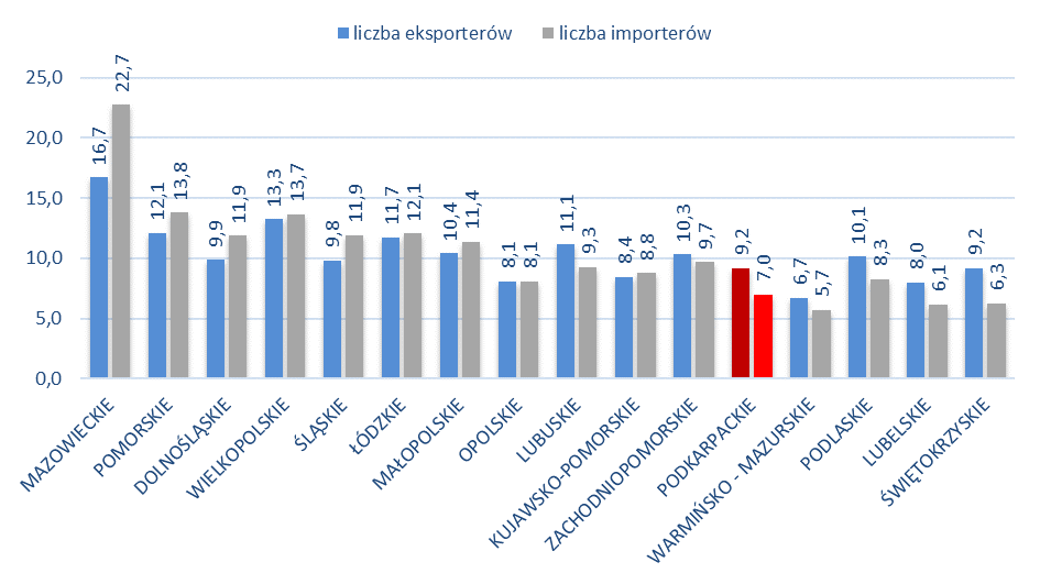 Wykres 6. Liczba eksporterów oraz importerów w przeliczeniu na 10 tys. mieszkańców w województwie podkarpackim na tle pozostałych województw w 2013 r.