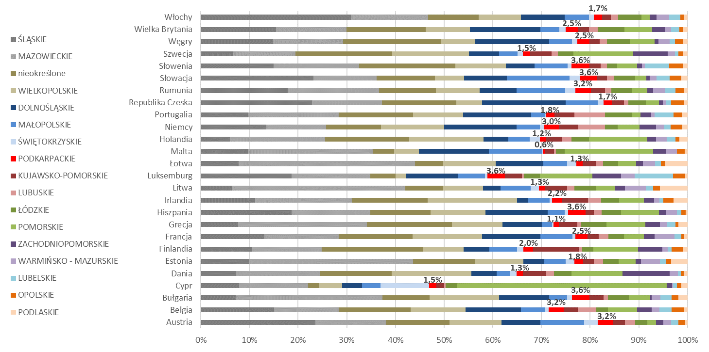 Wykres 7. Udział województwa podkarpackiego w eksporcie do poszczególnych krajów UE w 2013 r.