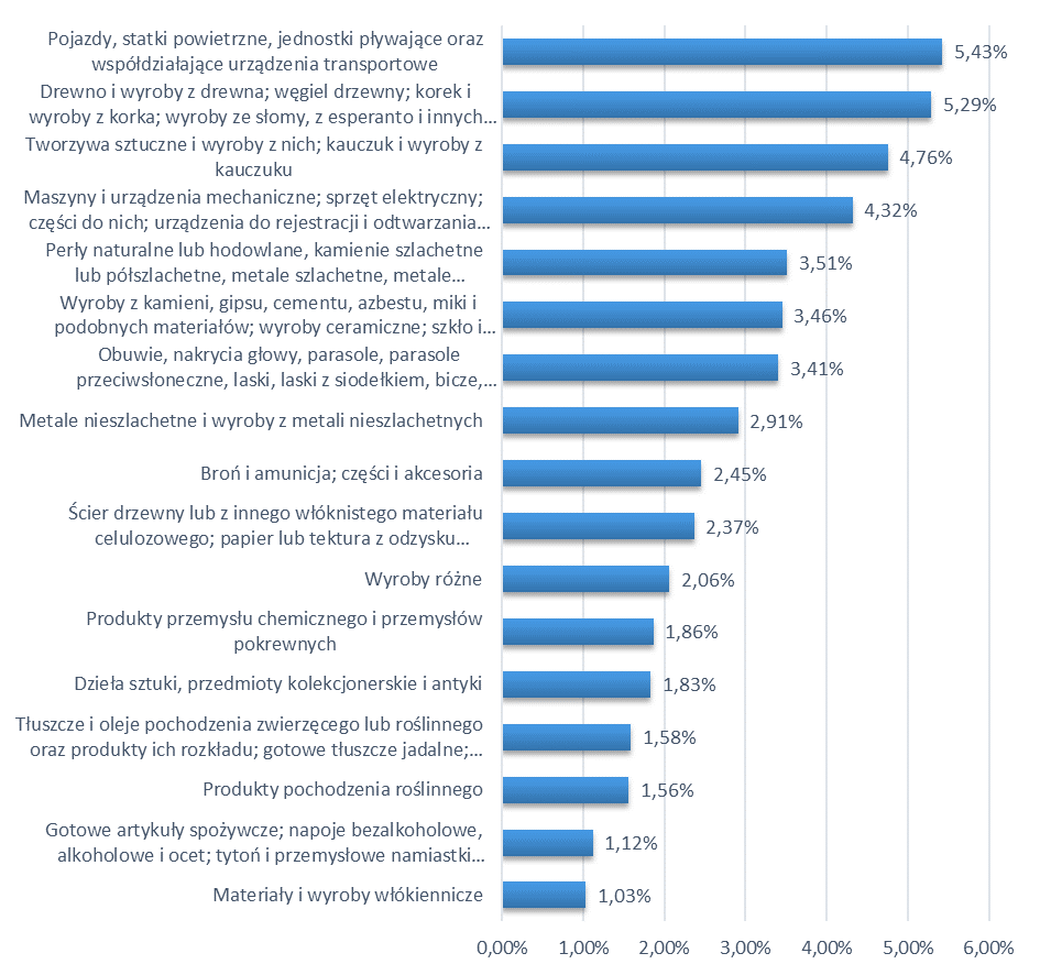 Wykres 8. Udział województwa podkarpackiego w krajowym eksporcie poszczególnych grup towarów w 2013 r.