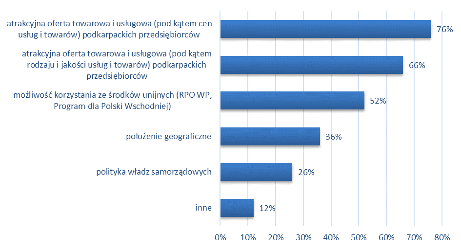 Wykres 21. Czynniki podnoszące potencjał eksportowy województwa podkarpackiego [CAWI, JST] Źródło: badania własne, 2014 r.