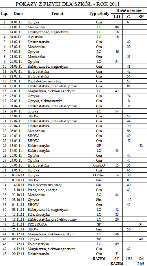 Tab. 2 Zestawienie szczegółowe przedstawiające daty, prezentowaną tematykę, typ szkoły oraz ilość uczestników w