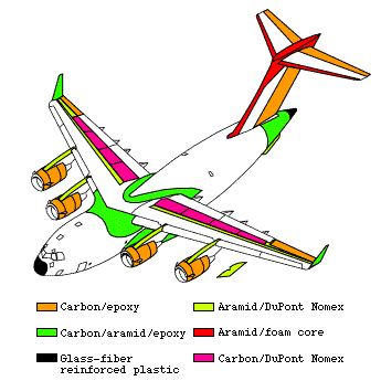 Polymer Matrix Composites Shown here is a diagram of a military transport jet, the Air Force C-17, illustrating part locations which have been manufactured from polymer matrix composites.