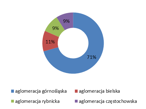 Wykres 17. Liczba podmiotów w sektorze kreatywnym w wybranych aglomeracjach Wykres 18.