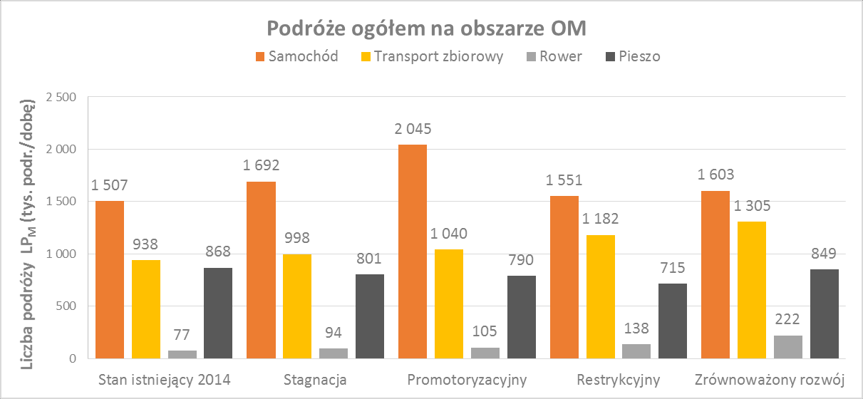 Cały obszar OM - podróże metropolitalne Transport samochodowy 65,9 67,0 70,0 62,0 60,0 Transport zbiorowy 31,4