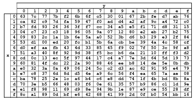 Prościej można przedstawić tą transformację, jako tzw. tablicę S-box, dla której bajtowi wejściowemu przyporządkowywany jest bajt według tabeli 2.2. Tab. 2.2. Tablica S-box dla u AES Np.