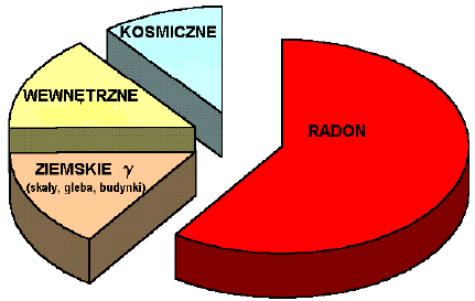 III B. ŚRODOWISKO ZAMIESZKANIA Radon jako naturalne źródło promieniowania Przez całe życie towarzyszy nam naturalne promieniowanie jonizujące.