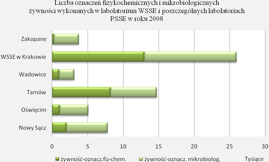 W Oddziale Laboratoryjnym Higieny Żywności i Żywienia w roku 2008 wykonano 25