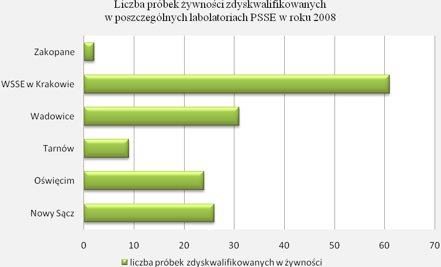 W roku 2009 wykonano 32 699 oznaczeń, z czego 18 002 stanowią oznaczenia fizykochemiczne.