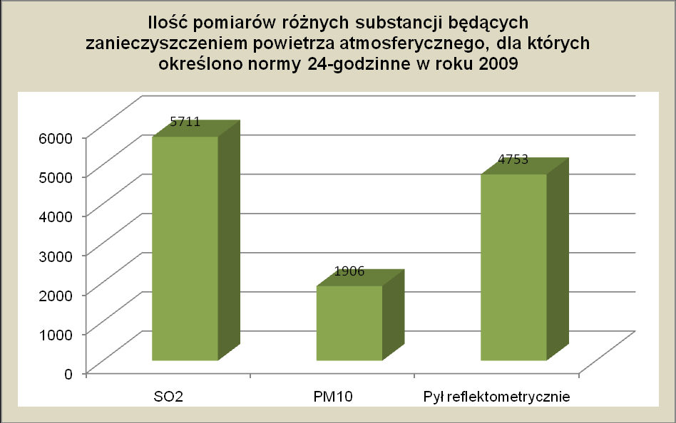 W całym województwie małopolskim w 2009 roku odnotowano 1653 oznaczenia kwestionowane w próbkach wody, z czego w Laboratorium WSSE w Krakowie liczba ta wynosiła 675 (co stanowi blisko 41% wszystkich