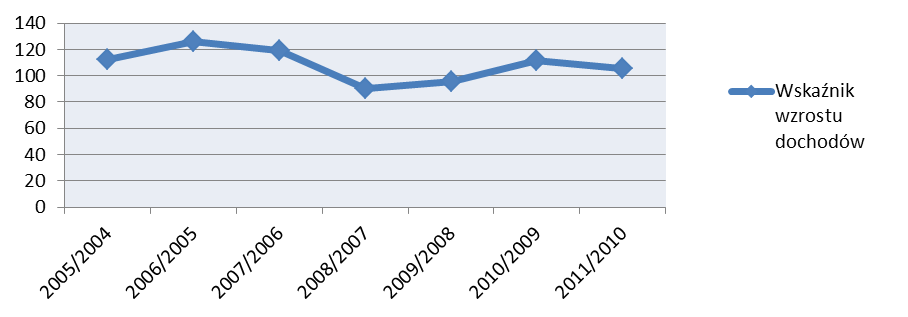 Wykres 11. Wzrost dochodów budżetu miasta dynamika wskaźnika 2005-2011 Źródło: opracowanie własne na podstawie sprawozdań z wykonania budżetu w latach 2005-2011 Tabela 57.