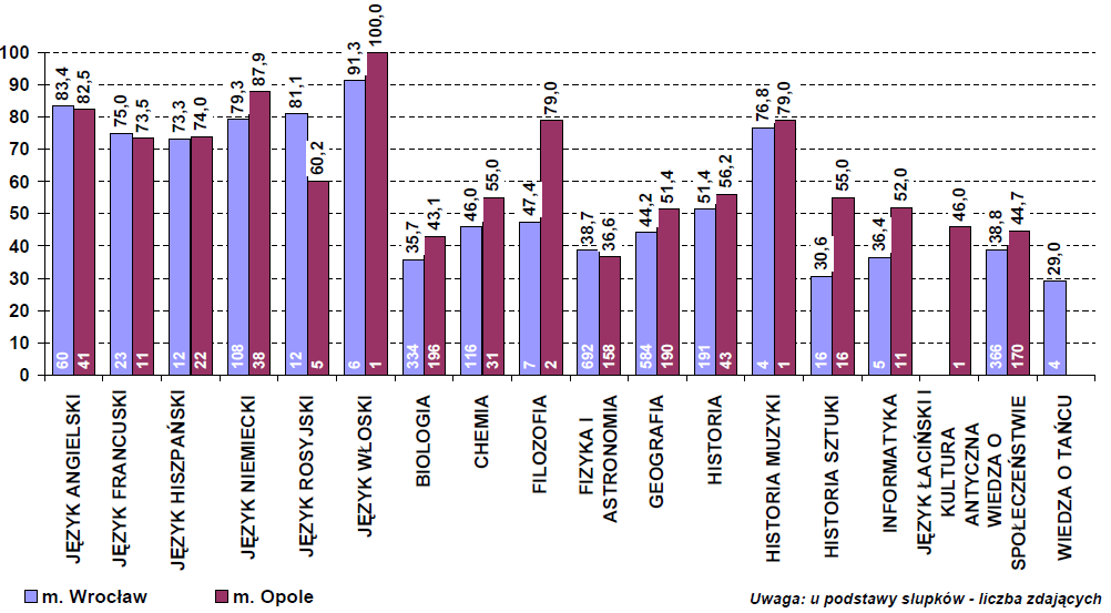 Wykres 2. Zdawalność (w pkt %) pisemnych egzaminów obowiązkowych w 2012 r. wg przedmiotów - zdający po raz pierwszy (stan na 29 czerwca 2012 r.) Źródło: http://www.oke.wroc.