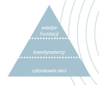 Priorytety Fundacji wspieranie wolności słowa i prawa do krytyki, przy zachowaniu podstawowych zasad szacunku dla przekonań innych identyfikowanie, rozwijanie i promowanie współpracy kulturalnej oraz