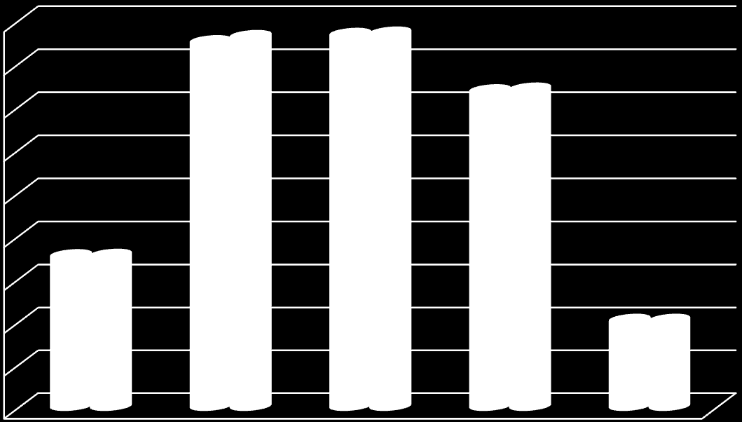 90,0% 86,3% 85,1% 86,8% 87,1% 80,0% 73,7% 74,1% 70,0% 60,0% 50,0% 40,0% 35,4% 35,5% 30,0% 20,0% 10,0% 20,4% 20,4% 0,0% 15-24 lata 25-34 lata 35-44 lata 45-54 lata 55 lat i więcej II kwartał 2013 r.