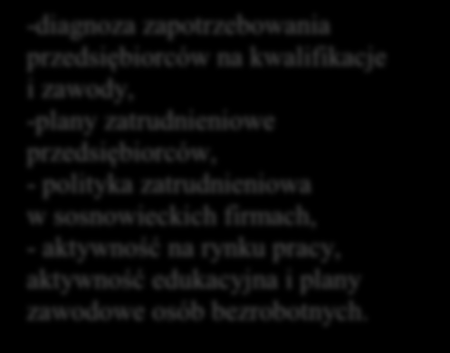 BADANIE I ANALIZA LOKALNEGO RYNKU PRACY POWIATU SOSNOWIECKIEGO Analiza desk - research Badania ilościowe metodą CATI - analiza danych źródłowych, - wnioski z analizy danych źródłowych - dobór próby