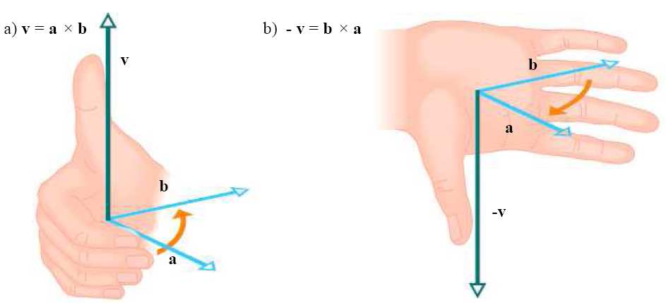 Iloczyn wektorowy Iloczyn wektorowy Ciekawostka: Reguła prawej dłoni do wyznaczania kierunku iloczynu wektorowego.