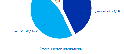 Obecnie udział w rynku krystalicznych, słonecznych ogniw krzemowych (c-si) w różnych odmianach (monokrystaliczne,