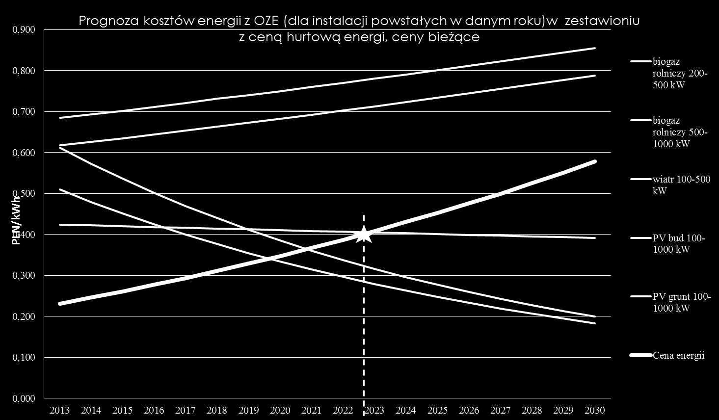 Prognoza kosztów LCOE energii z dla małych instalacji fotowoltaiki, biogazu i energii wiatru w zestawieniu z hurtową ceną