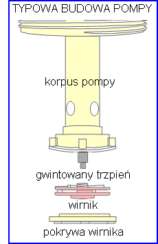 Prawidłowe użytkowanie pomp czyszczących i zapobieganie problemom Najczęstszym problemem pojawiającym się w czasie użytkowania pomp czyszczących jest zablokowanie się wirnika.