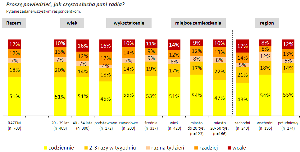 8. Charakterystyka badanych Prawie 70% pań z grupy docelowej słucha radia przynajmniej 2 3 razy w tygodniu lub częściej. Taką częstotliwość kontaktu z telewizją deklaruje 96% badanych.