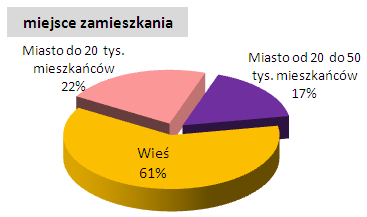 Na tym etapie operatem był zbiór adresów w okolicy wylosowanych punktów startowych. Dobór realizowany był przy pomocy metody random route z wylosowanego punktu startowego.