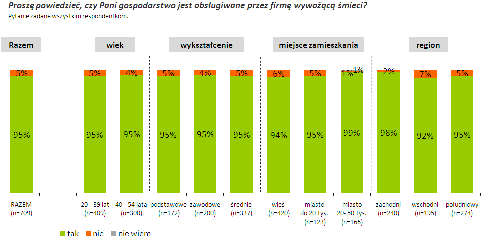 6. Doświadczenia związane z wywozem/zagospodarowaniem śmieci z gospodarstwa domowego Postawy pań, biorących udział w badaniu, związane z postępowaniem z odpadami powstającymi w gospodarstwie domowym