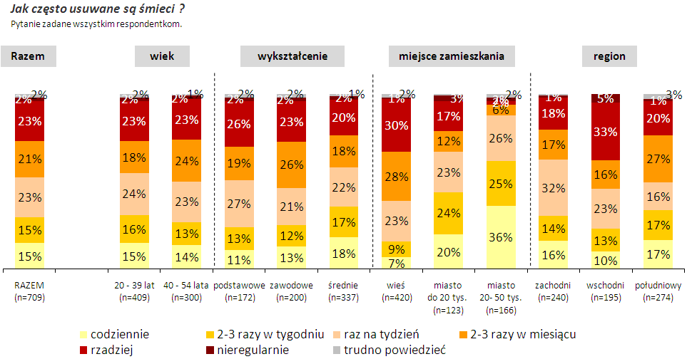 6.1.4. Częstotliwość usuwania śmieci Respondentki zapytano o to, jak często usuwane są śmieci.