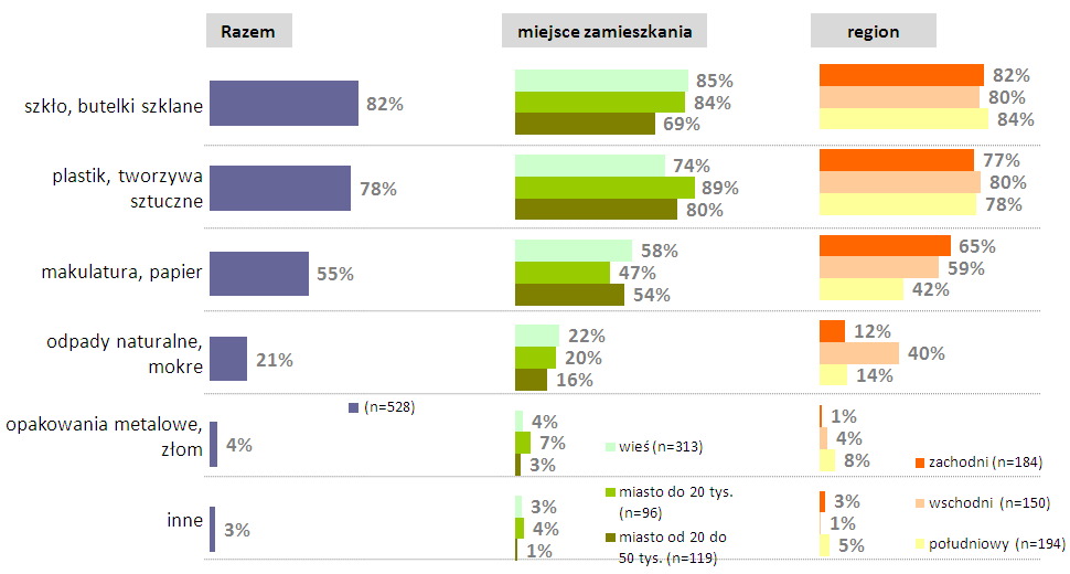 6.2.2. Rodzaj segregowanych odpadów Do najczęściej sortowanych odpadów (wyodrębnianych z pozostałej części śmieci)