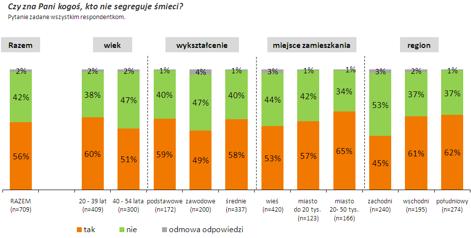 6.2.5. Styczność z osobami niesegregującymi śmieci Respondentkom, zadano również pytania o kontakt z zachowaniami innych osób, dotyczących sortowania i pozbywania się odpadów.